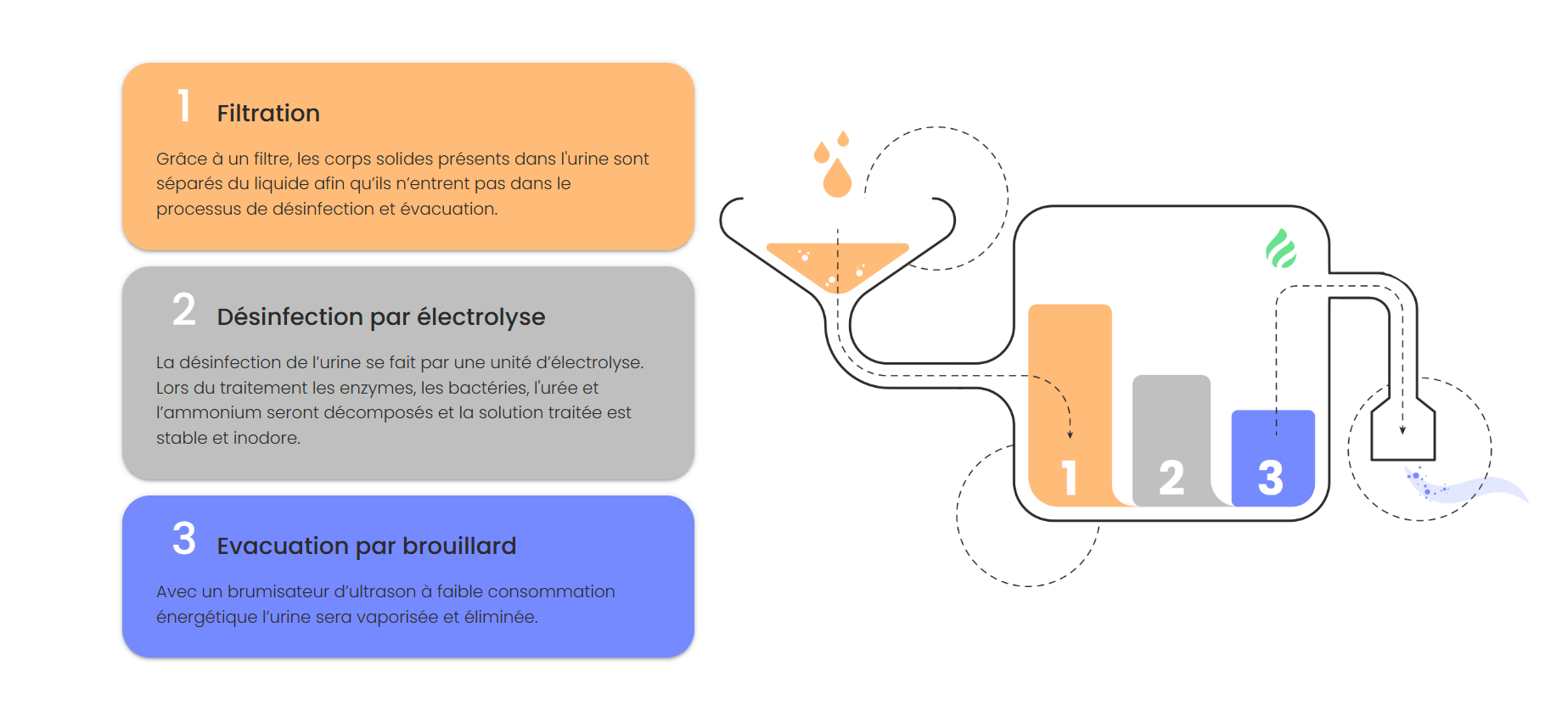 schéma de fonctionnement du système de filtration Eliot